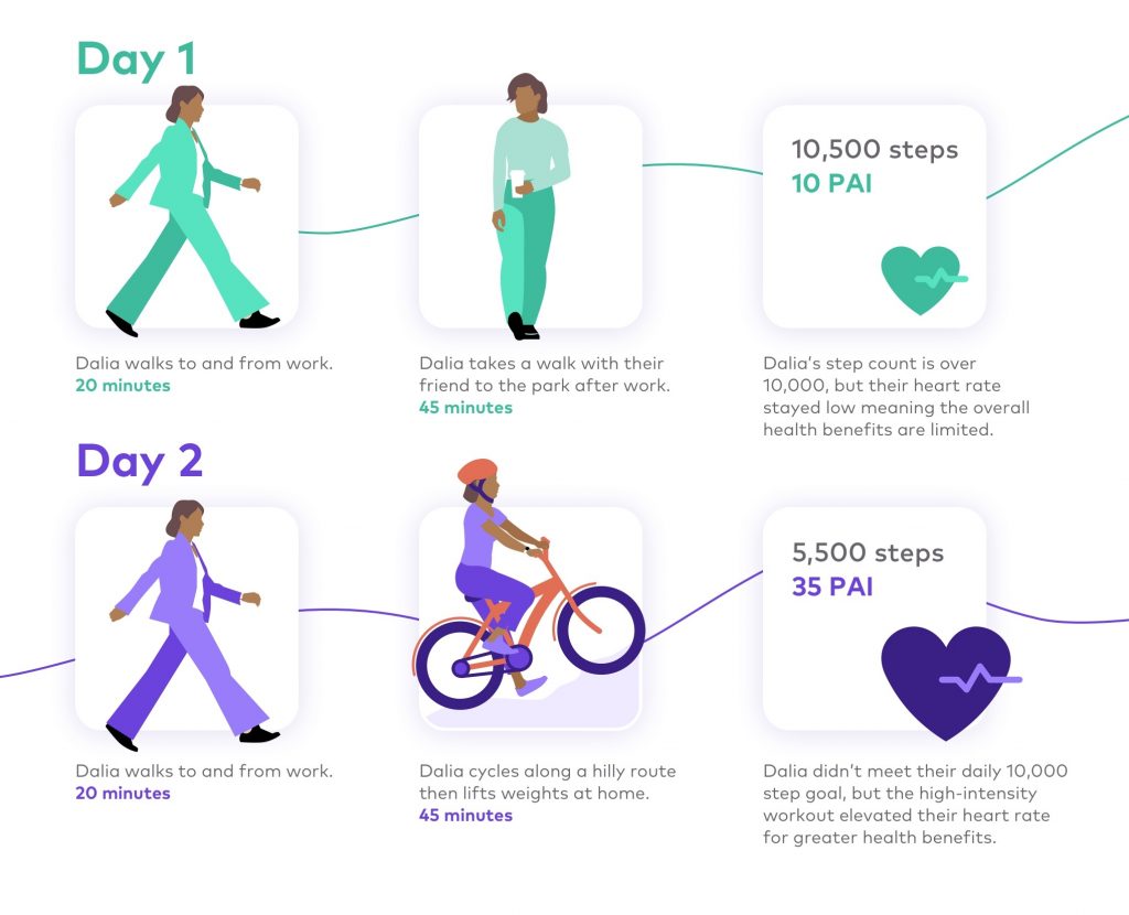 PAI is a more accurate measure of fitness than step counting