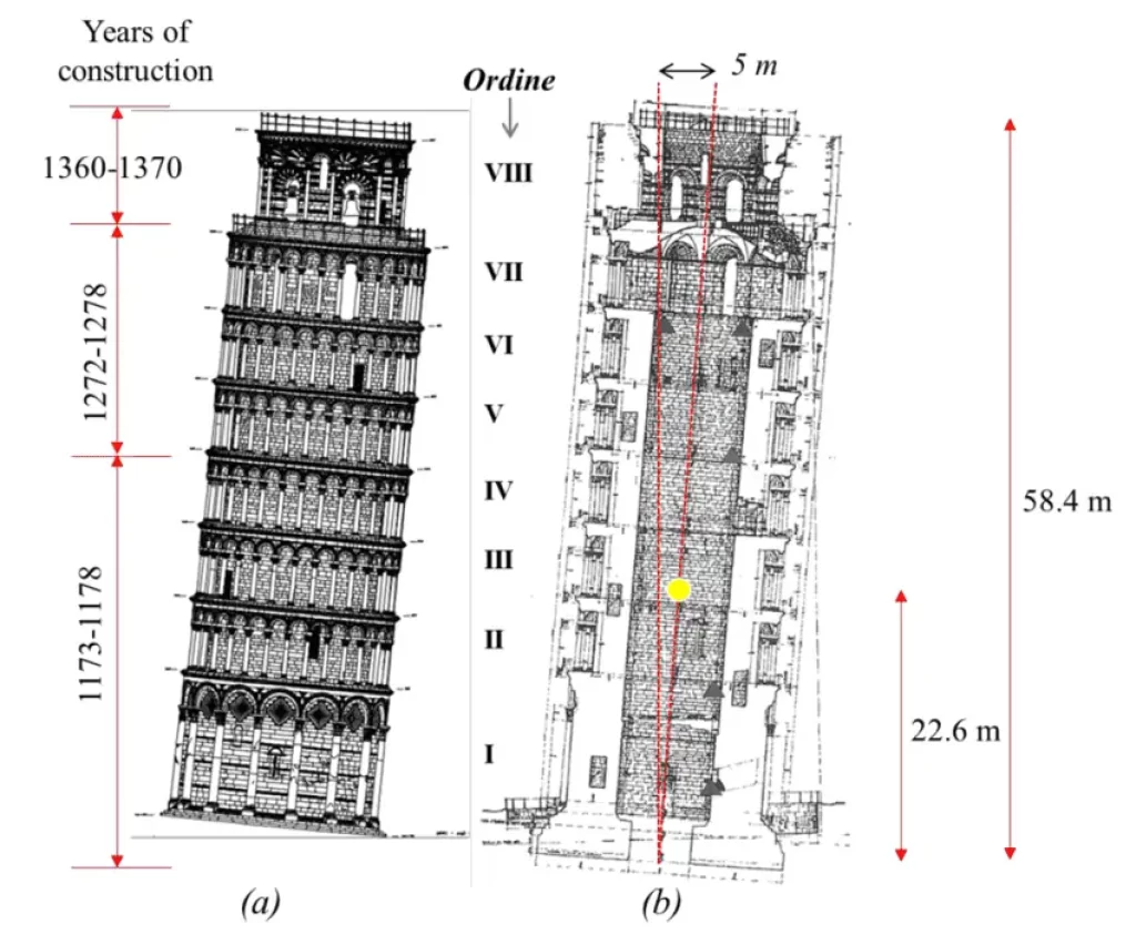 Leaning Tower of Pisa - Stricture