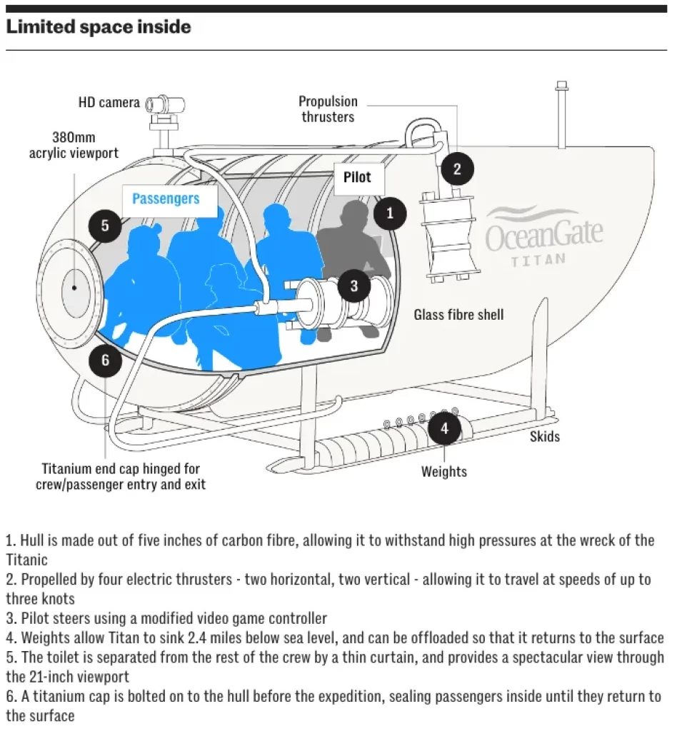 What We Know about Missing Titan Tourist Sub